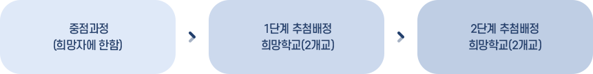 배정고지원순서 이미지